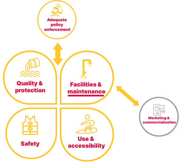 Facilities and maintenance